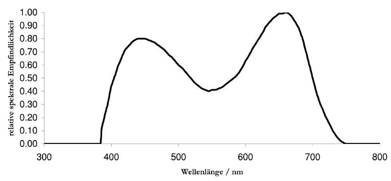 Spektrale Empfindlichkeit von Pflanzen (Durchschnitt)